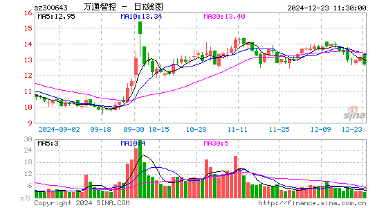 万通智控