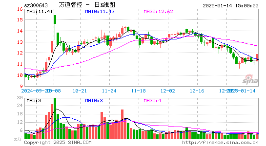 万通智控