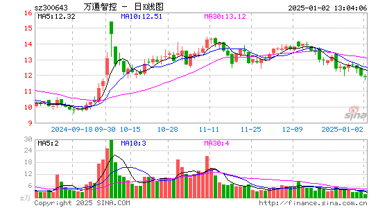 万通智控