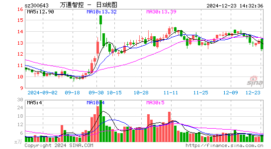 万通智控