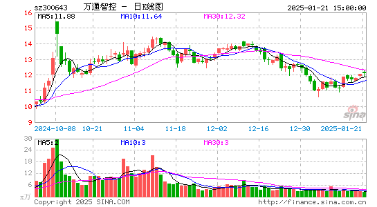 万通智控