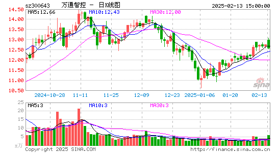 万通智控