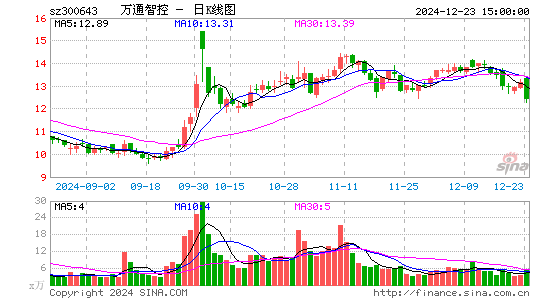 万通智控