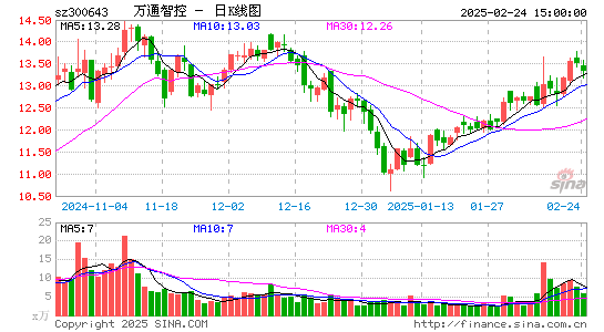 万通智控