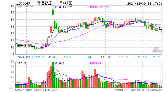 万通智控