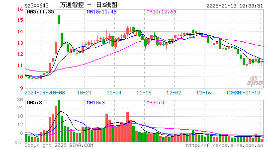 万通智控