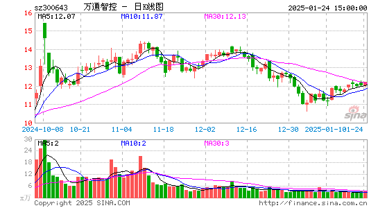 万通智控