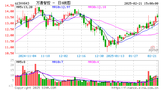 万通智控