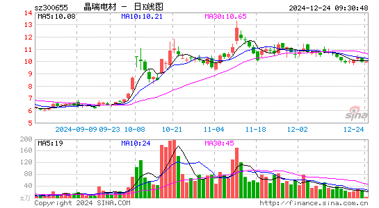 晶瑞电材