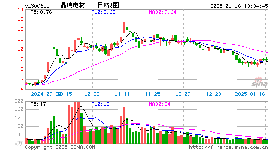 晶瑞电材