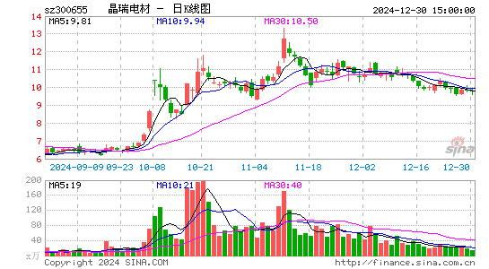 晶瑞电材