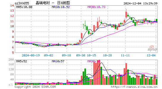 晶瑞电材