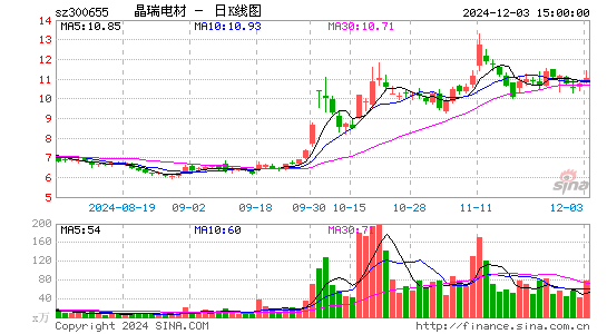 晶瑞电材