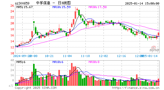 中孚信息