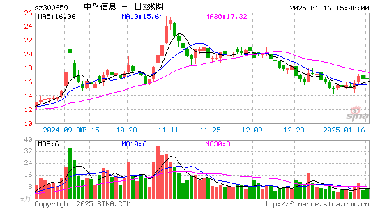 中孚信息