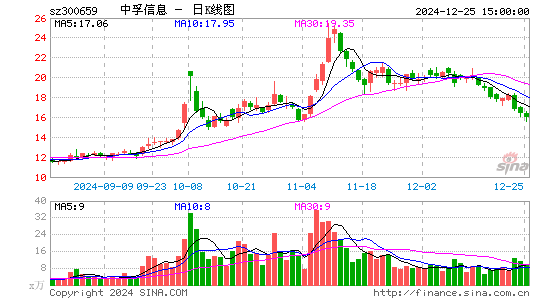 中孚信息