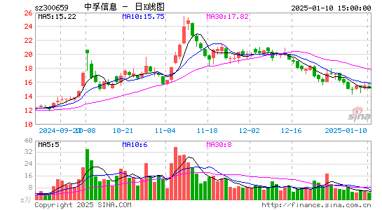 中孚信息