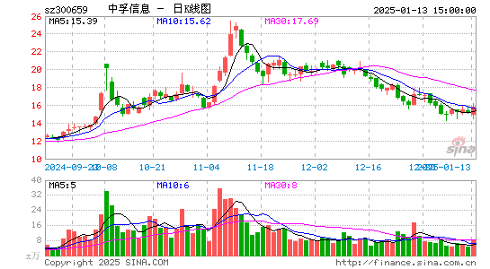 中孚信息