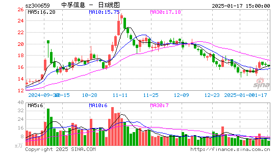 中孚信息