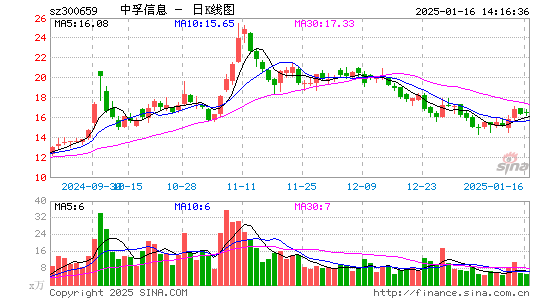 中孚信息