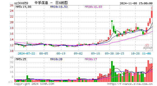 中孚信息