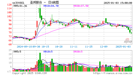 圣邦股份