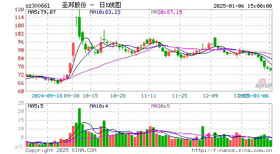 圣邦股份