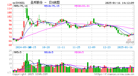 圣邦股份