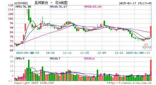 圣邦股份