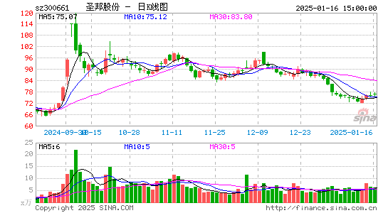 圣邦股份