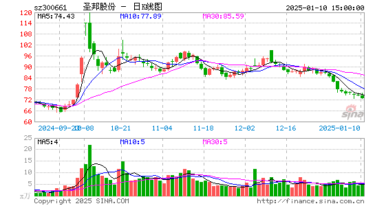 圣邦股份