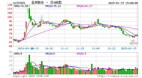 圣邦股份