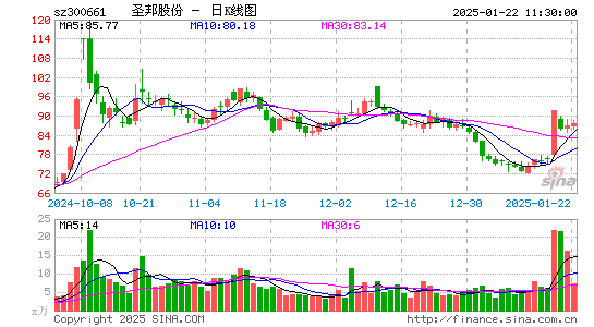 圣邦股份