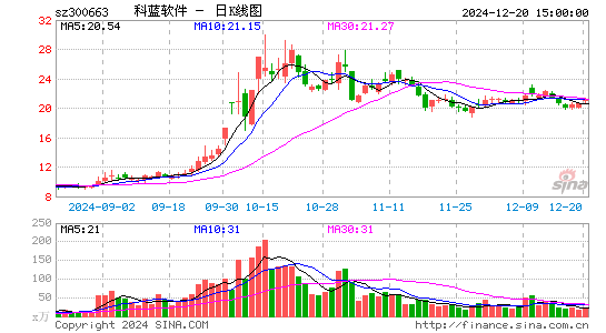 科蓝软件