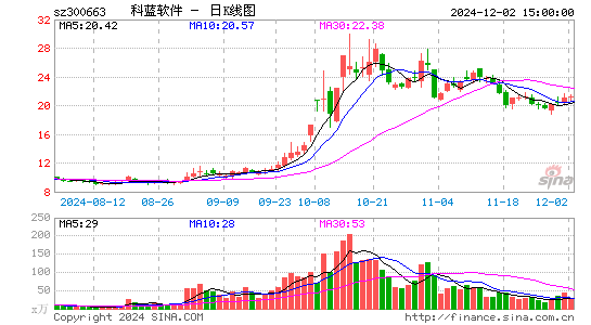 科蓝软件