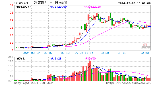 科蓝软件