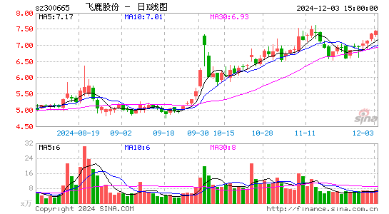 飞鹿股份