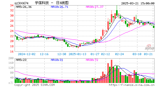 宇信科技