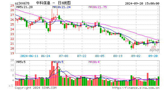 中科信息