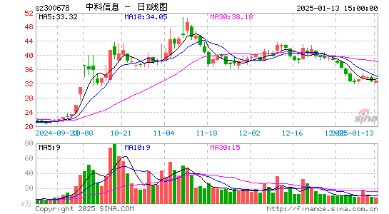 中科信息