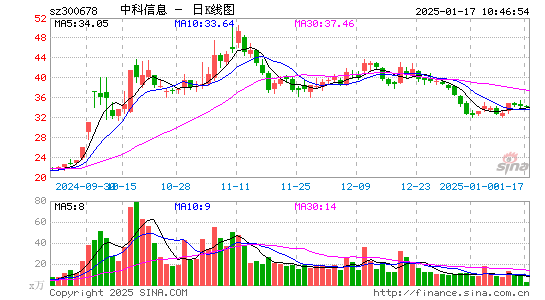 中科信息