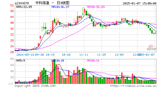 中科信息