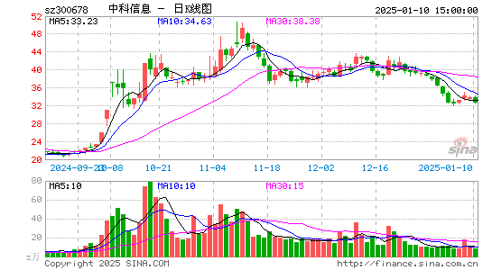 中科信息