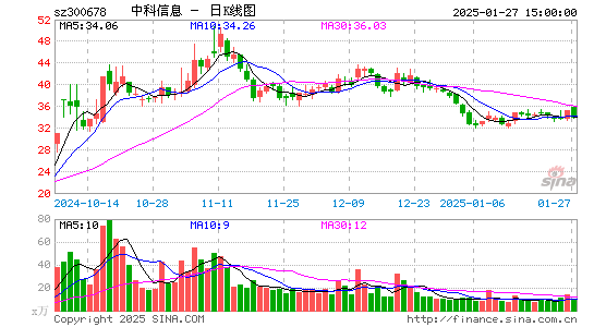 中科信息