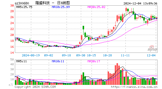 隆盛科技