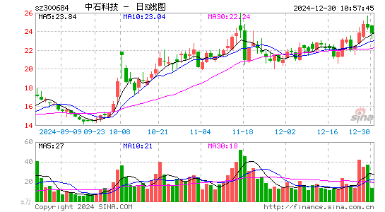 中石科技