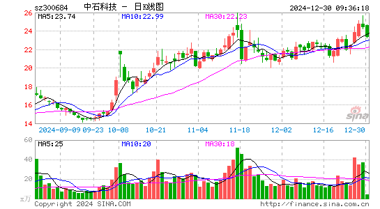 中石科技