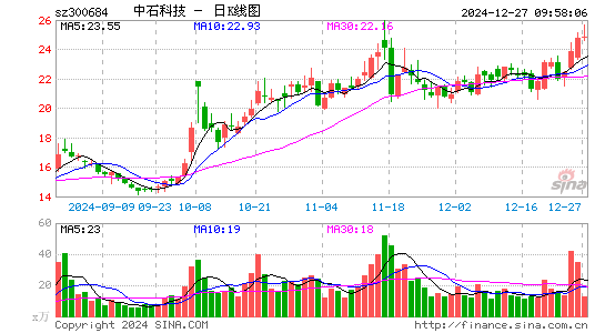 中石科技