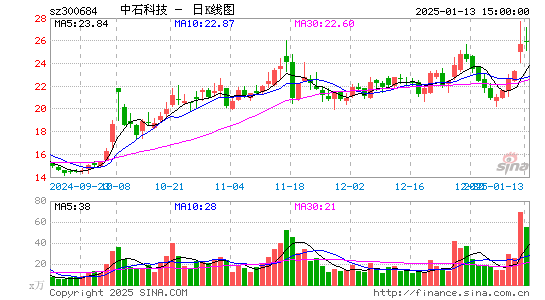 中石科技