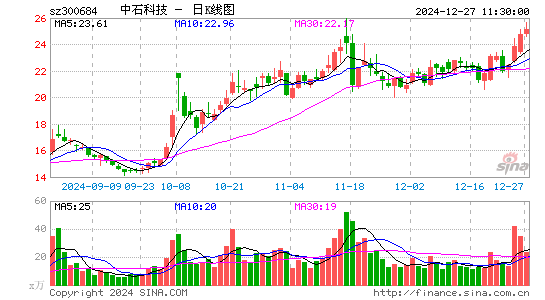 中石科技